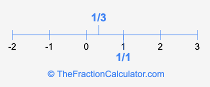 1/1 and 1/3 on a number line