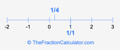 1/1 and 1/4 on a number line