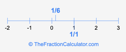1/1 and 1/6 on a number line