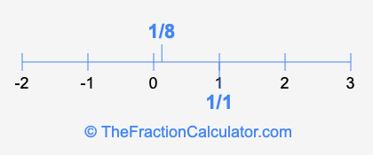 1/1 and 1/8 on a number line
