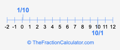1/10 and 10/1 on a number line
