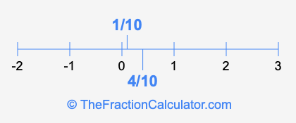 1/10 and 4/10 on a number line