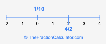 1/10 and 4/2 on a number line