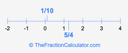 1/10 and 5/4 on a number line