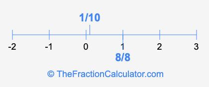 1/10 and 8/8 on a number line