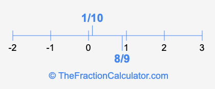 1/10 and 8/9 on a number line