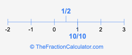 1/2 and 10/10 on a number line