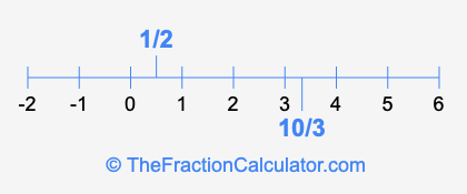 1/2 and 10/3 on a number line