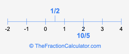 1/2 and 10/5 on a number line