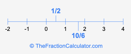 1/2 and 10/6 on a number line