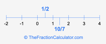 1/2 and 10/7 on a number line