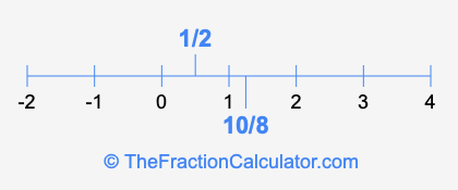 1/2 and 10/8 on a number line