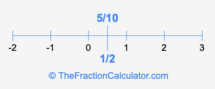 1/2 and 5/10 on a number line