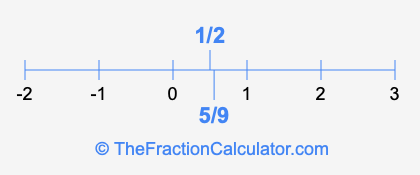 1/2 and 5/9 on a number line