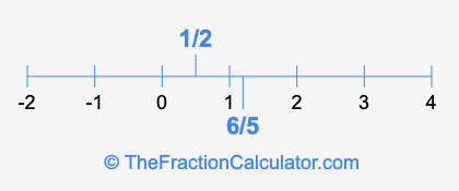 1/2 and 6/5 on a number line