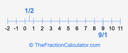 1/2 and 9/1 on a number line