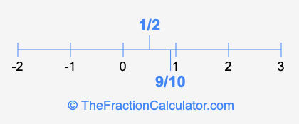 1/2 and 9/10 on a number line