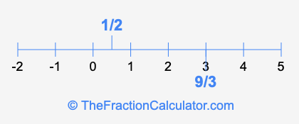 1/2 and 9/3 on a number line