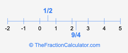 1/2 and 9/4 on a number line