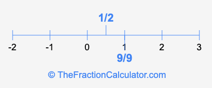 1/2 and 9/9 on a number line