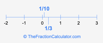 1/3 and 1/10 on a number line