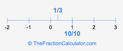 1/3 and 10/10 on a number line