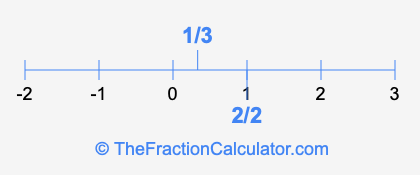 1/3 and 2/2 on a number line
