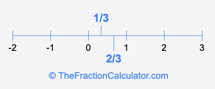 1/3 and 2/3 on a number line