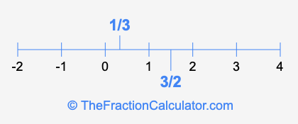 1/3 and 3/2 on a number line