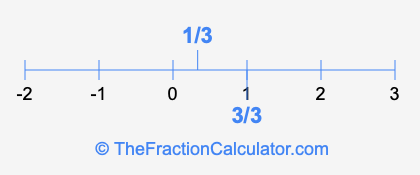 1/3 and 3/3 on a number line