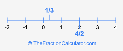 1/3 and 4/2 on a number line