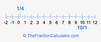 1/4 and 10/1 on a number line