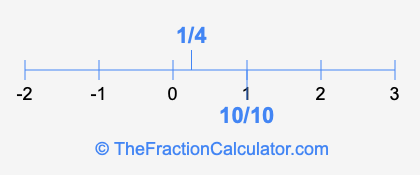 1/4 and 10/10 on a number line