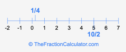 1/4 and 10/2 on a number line