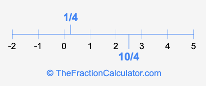 1/4 and 10/4 on a number line