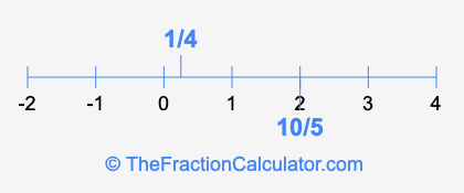1/4 and 10/5 on a number line