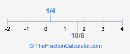 1/4 and 10/6 on a number line