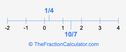1/4 and 10/7 on a number line