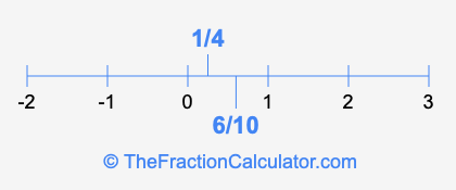 1/4 and 6/10 on a number line