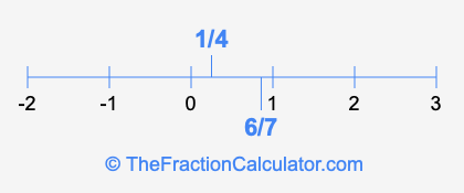 1/4 and 6/7 on a number line