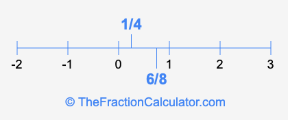1/4 and 6/8 on a number line