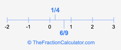 1/4 and 6/9 on a number line