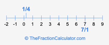 1/4 and 7/1 on a number line