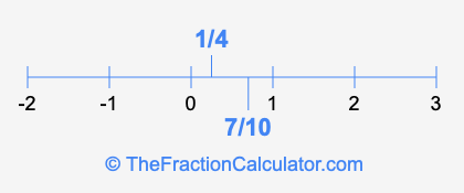 1/4 and 7/10 on a number line