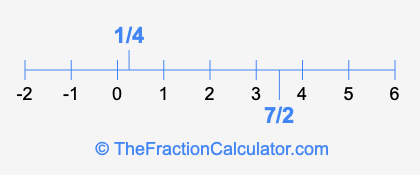 1/4 and 7/2 on a number line