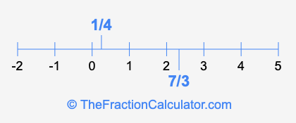 1/4 and 7/3 on a number line