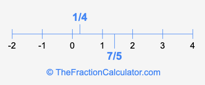 1/4 and 7/5 on a number line