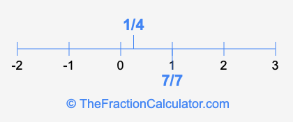 1/4 and 7/7 on a number line