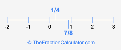 1/4 and 7/8 on a number line
