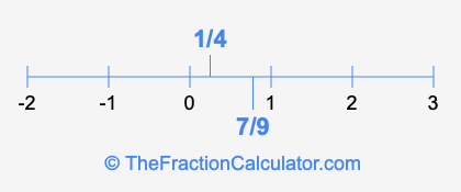 1/4 and 7/9 on a number line